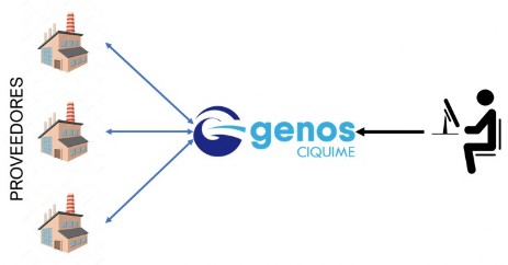 Diagrama de funcionamiento GENOS