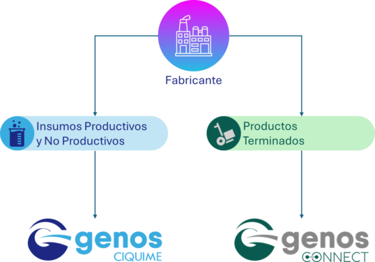 Comparativa de GENOS